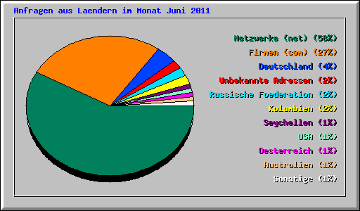 Anfragen aus Laendern im Monat Juni 2011