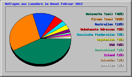 Anfragen aus Laendern im Monat Februar 2012