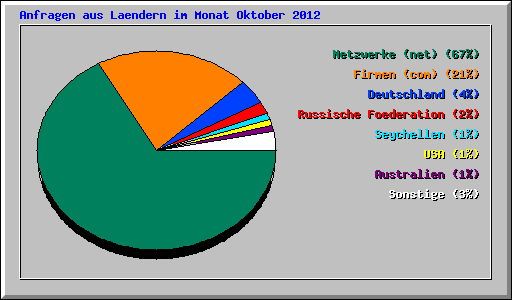 Anfragen aus Laendern im Monat Oktober 2012