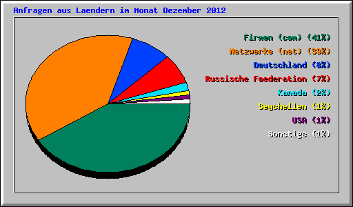 Anfragen aus Laendern im Monat Dezember 2012
