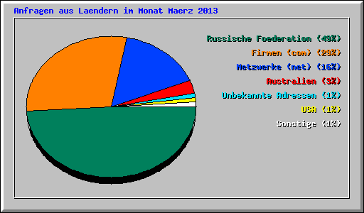 Anfragen aus Laendern im Monat Maerz 2013