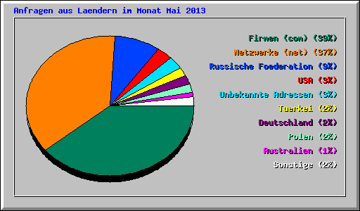 Anfragen aus Laendern im Monat Mai 2013