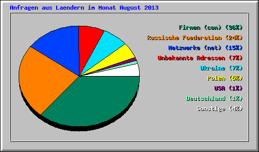 Anfragen aus Laendern im Monat August 2013