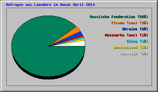 Anfragen aus Laendern im Monat April 2014