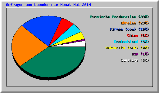 Anfragen aus Laendern im Monat Mai 2014