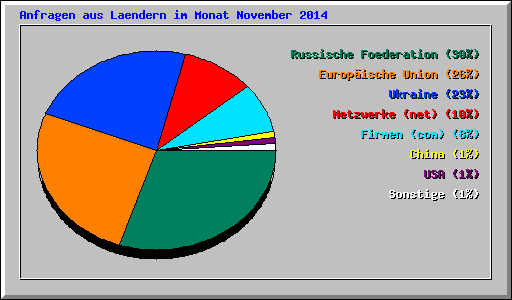 Anfragen aus Laendern im Monat November 2014