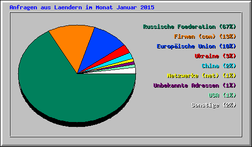 Anfragen aus Laendern im Monat Januar 2015