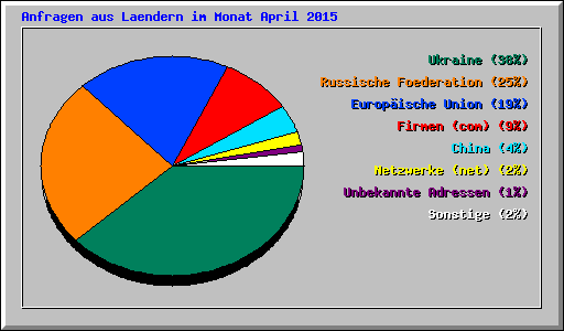 Anfragen aus Laendern im Monat April 2015