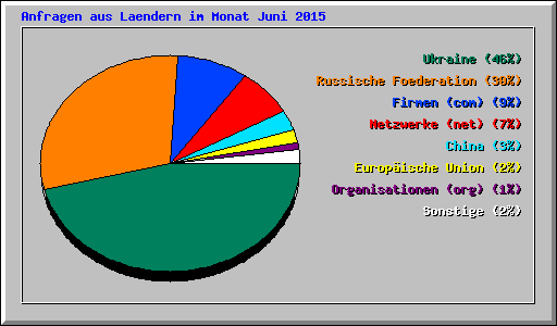 Anfragen aus Laendern im Monat Juni 2015