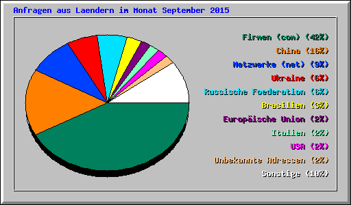 Anfragen aus Laendern im Monat September 2015