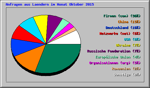 Anfragen aus Laendern im Monat Oktober 2015