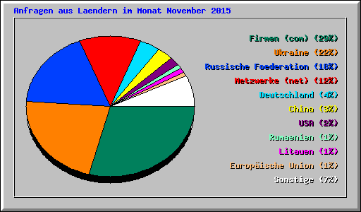 Anfragen aus Laendern im Monat November 2015