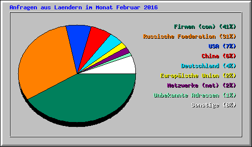 Anfragen aus Laendern im Monat Februar 2016