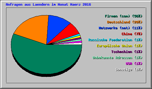 Anfragen aus Laendern im Monat Maerz 2016