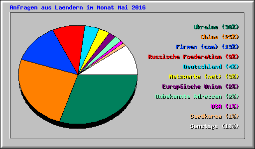 Anfragen aus Laendern im Monat Mai 2016