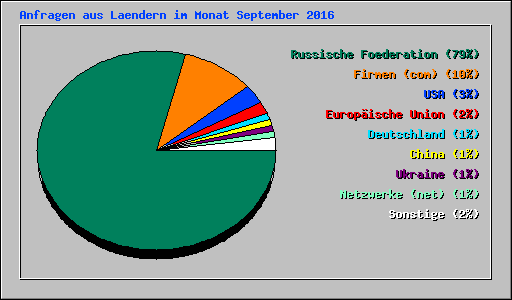 Anfragen aus Laendern im Monat September 2016