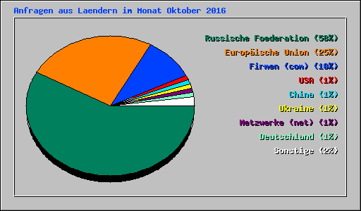 Anfragen aus Laendern im Monat Oktober 2016