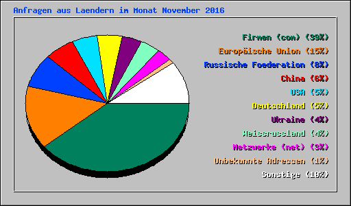 Anfragen aus Laendern im Monat November 2016