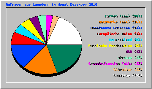 Anfragen aus Laendern im Monat Dezember 2016
