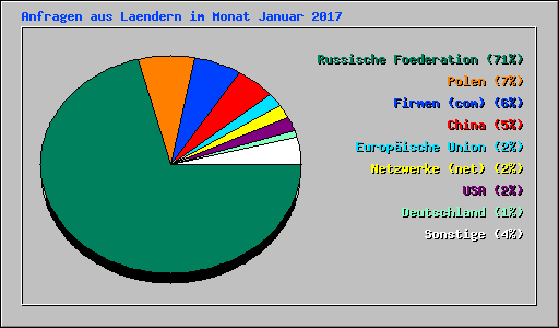 Anfragen aus Laendern im Monat Januar 2017