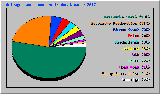Anfragen aus Laendern im Monat Maerz 2017