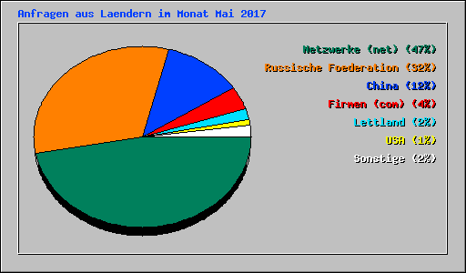 Anfragen aus Laendern im Monat Mai 2017