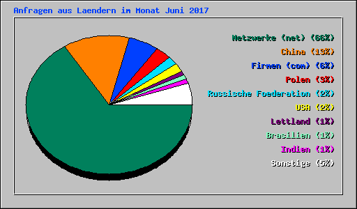 Anfragen aus Laendern im Monat Juni 2017
