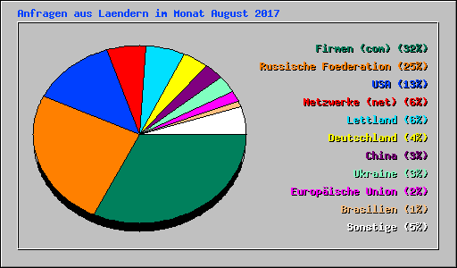 Anfragen aus Laendern im Monat August 2017