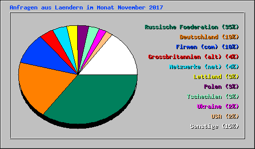 Anfragen aus Laendern im Monat November 2017