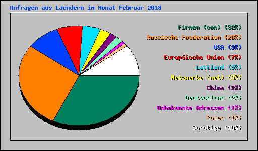 Anfragen aus Laendern im Monat Februar 2018