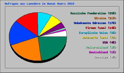 Anfragen aus Laendern im Monat Maerz 2018