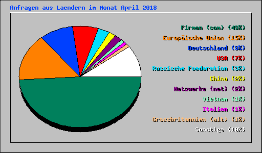 Anfragen aus Laendern im Monat April 2018