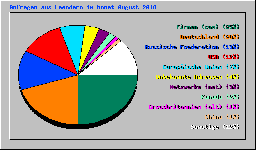 Anfragen aus Laendern im Monat August 2018