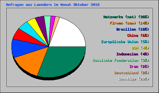 Anfragen aus Laendern im Monat Oktober 2018