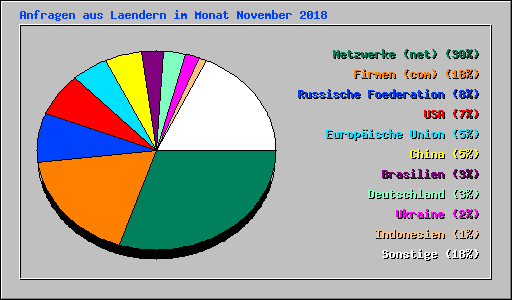 Anfragen aus Laendern im Monat November 2018