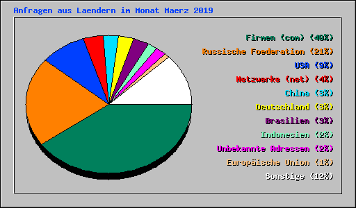 Anfragen aus Laendern im Monat Maerz 2019