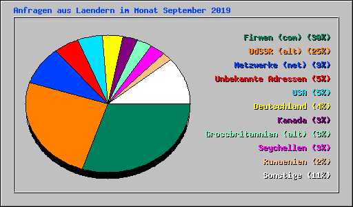 Anfragen aus Laendern im Monat September 2019