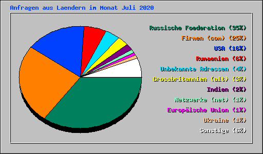 Anfragen aus Laendern im Monat Juli 2020