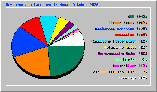 Anfragen aus Laendern im Monat Oktober 2020