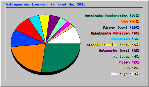 Anfragen aus Laendern im Monat Mai 2021