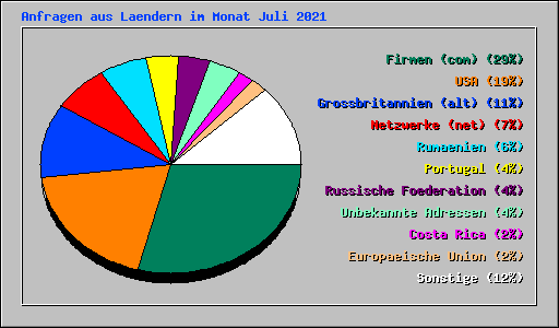 Anfragen aus Laendern im Monat Juli 2021