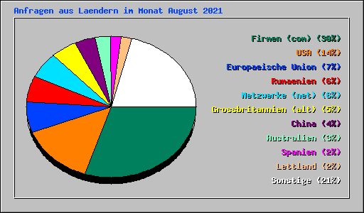 Anfragen aus Laendern im Monat August 2021