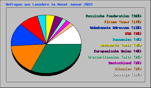 Anfragen aus Laendern im Monat Januar 2022