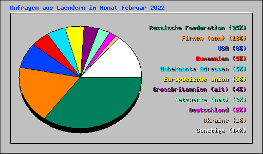Anfragen aus Laendern im Monat Februar 2022