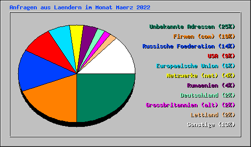 Anfragen aus Laendern im Monat Maerz 2022