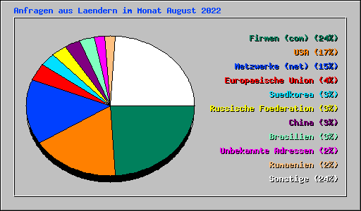Anfragen aus Laendern im Monat August 2022