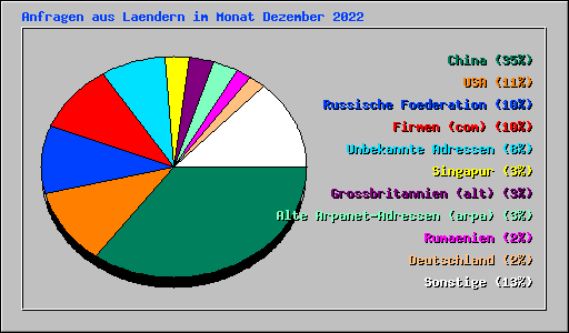 Anfragen aus Laendern im Monat Dezember 2022