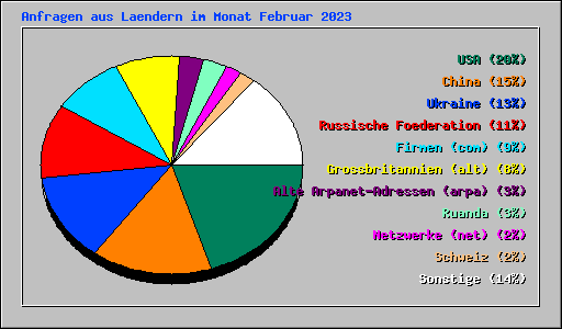 Anfragen aus Laendern im Monat Februar 2023