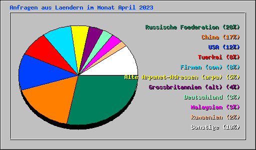 Anfragen aus Laendern im Monat April 2023