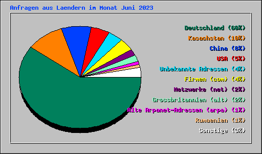 Anfragen aus Laendern im Monat Juni 2023